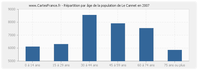 Répartition par âge de la population de Le Cannet en 2007